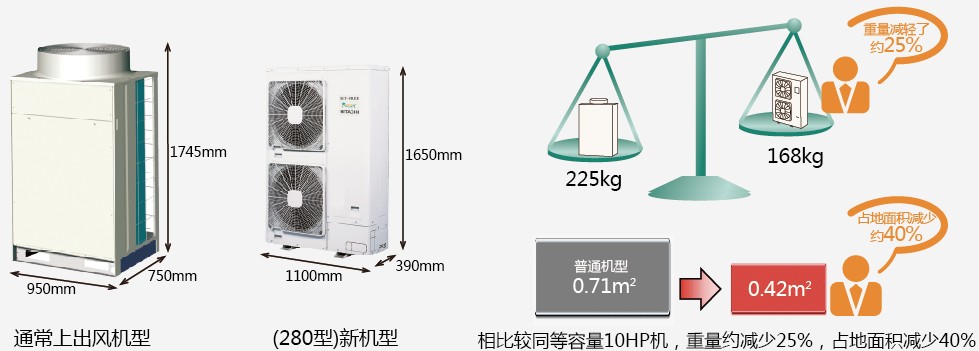 日立空調SET-FREE 側出風系列室外機
