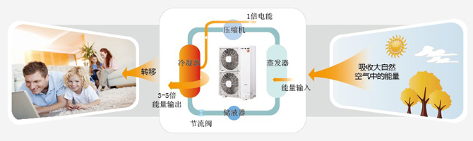 日立多功能空調(diào)空氣源熱泵技術(shù)