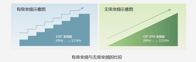 日立空調的無極變頻技術