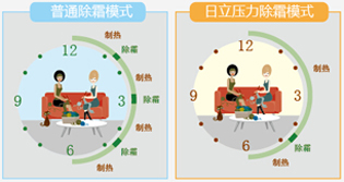 日立EX-Pro系列節能技術