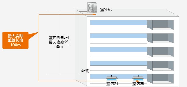 日立中央空調長配管設計