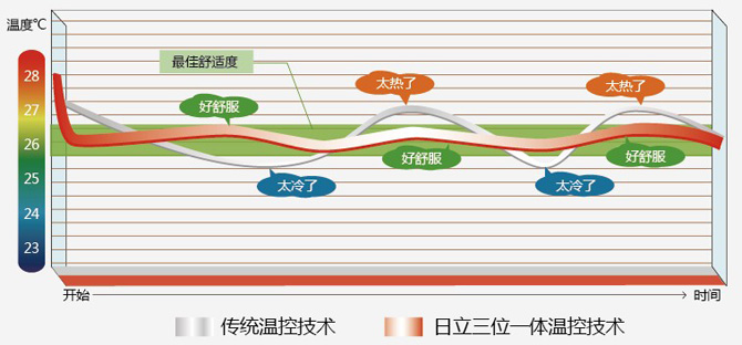 日立中央空調無極變頻