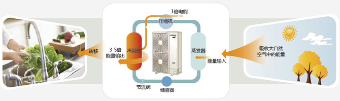 日立空氣源熱泵技術