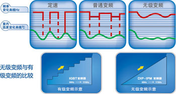 日立無級變頻技術
