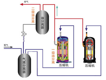 日立中央空調高效油分離壓縮機