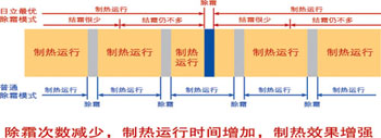 日立中央空調智能除霜技術