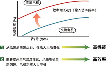 日立空調新型直流風扇電機