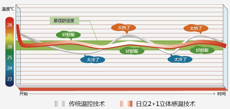 日立溫控技術
