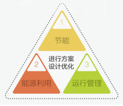 建筑暖通空調節能新技術