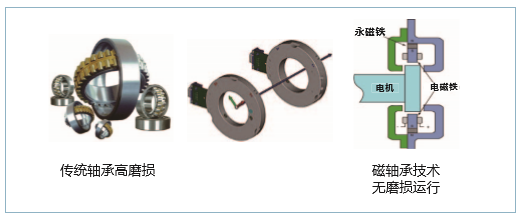 磁懸浮中央空調0摩擦