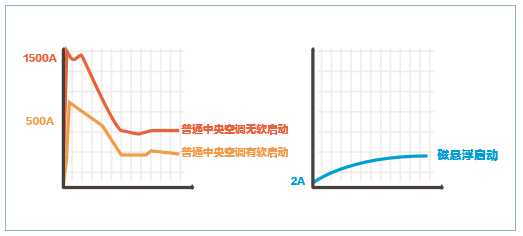 磁懸浮<a href='/product/' class='keys' title='點擊查看關于中央空調的相關信息' target='_blank'>中央空調</a>2安培啟動