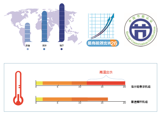 磁懸浮中央空調超高能效比