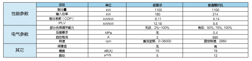 磁懸浮和普通螺桿機（Haier）技術參數對比