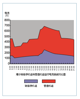 夏季某制冷日空調運行圖