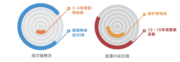 海爾模塊化磁懸浮超長(zhǎng)壽命