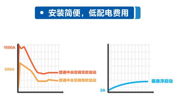 海爾模塊化磁懸浮電網(wǎng)無(wú)沖擊