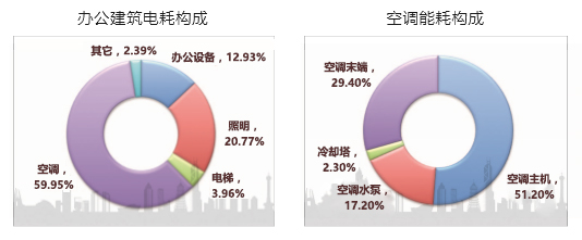 商業地產中央空調節能建設的需求與痛點