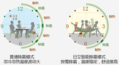 日立智能除霜模式和普通除霜模式對(duì)比圖